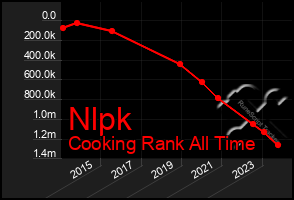 Total Graph of Nlpk