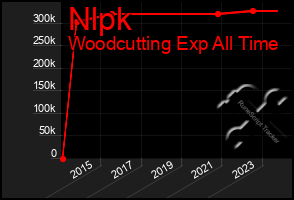 Total Graph of Nlpk