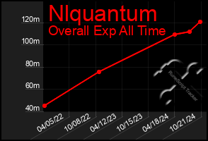 Total Graph of Nlquantum