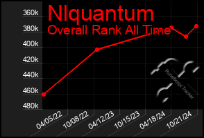 Total Graph of Nlquantum