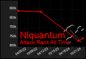 Total Graph of Nlquantum