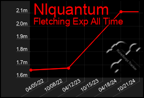 Total Graph of Nlquantum