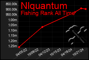 Total Graph of Nlquantum