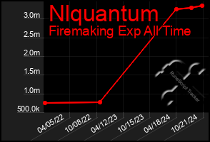 Total Graph of Nlquantum