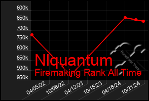 Total Graph of Nlquantum