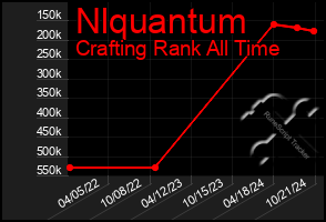 Total Graph of Nlquantum