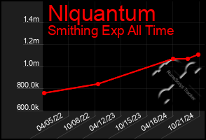 Total Graph of Nlquantum