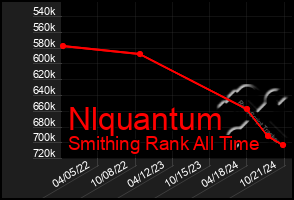 Total Graph of Nlquantum