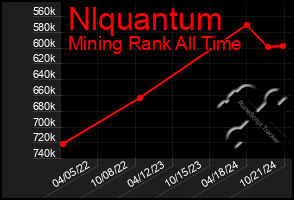 Total Graph of Nlquantum