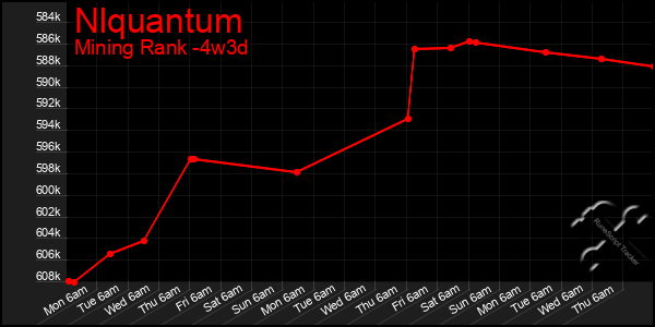 Last 31 Days Graph of Nlquantum