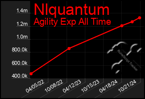 Total Graph of Nlquantum