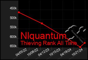 Total Graph of Nlquantum