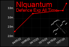 Total Graph of Nlquantum