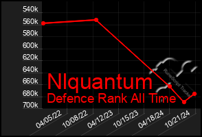 Total Graph of Nlquantum