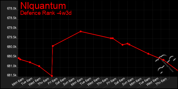 Last 31 Days Graph of Nlquantum