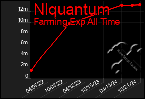 Total Graph of Nlquantum