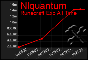 Total Graph of Nlquantum