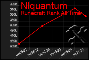 Total Graph of Nlquantum