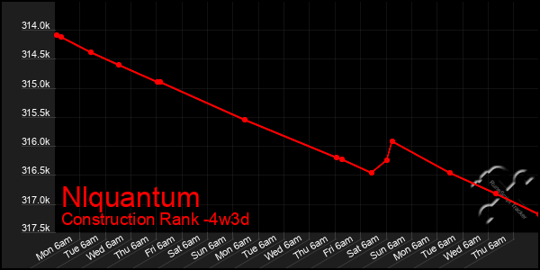 Last 31 Days Graph of Nlquantum