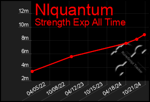 Total Graph of Nlquantum