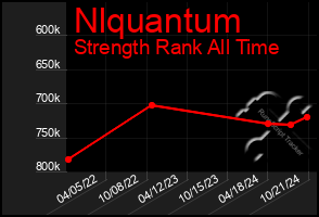 Total Graph of Nlquantum