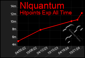 Total Graph of Nlquantum