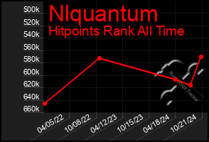 Total Graph of Nlquantum