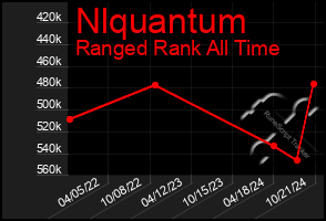 Total Graph of Nlquantum