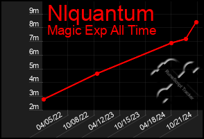 Total Graph of Nlquantum