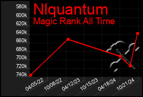 Total Graph of Nlquantum