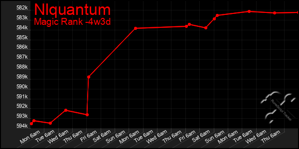 Last 31 Days Graph of Nlquantum