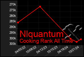 Total Graph of Nlquantum