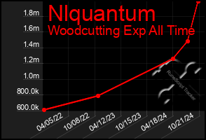 Total Graph of Nlquantum