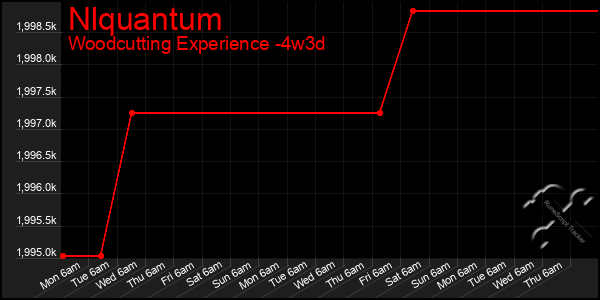 Last 31 Days Graph of Nlquantum