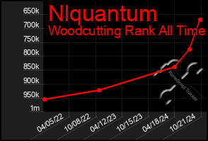 Total Graph of Nlquantum