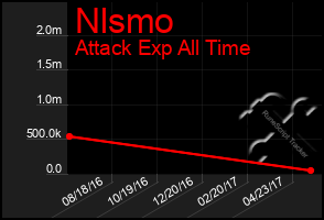 Total Graph of Nlsmo