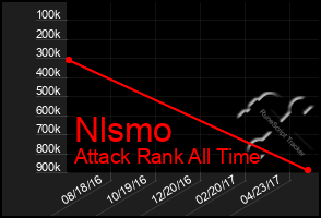 Total Graph of Nlsmo