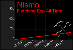 Total Graph of Nlsmo