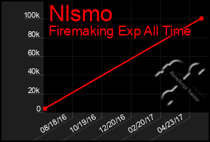 Total Graph of Nlsmo