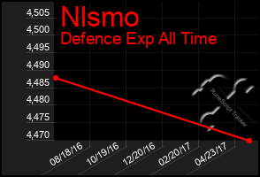 Total Graph of Nlsmo