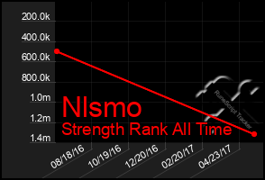 Total Graph of Nlsmo