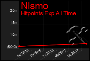 Total Graph of Nlsmo