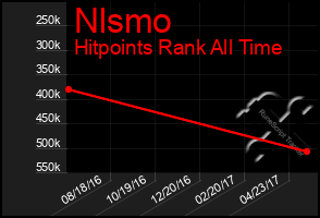 Total Graph of Nlsmo