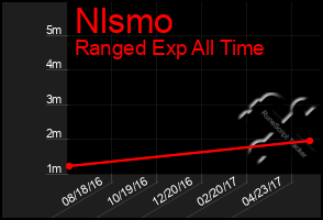 Total Graph of Nlsmo