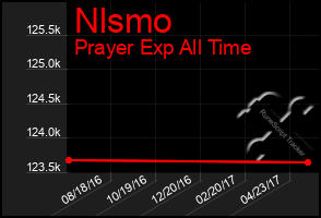 Total Graph of Nlsmo