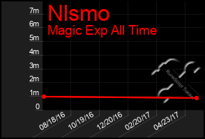 Total Graph of Nlsmo