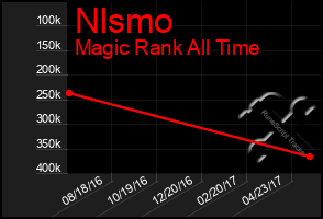 Total Graph of Nlsmo