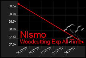 Total Graph of Nlsmo