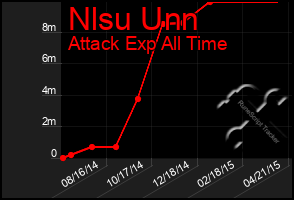 Total Graph of Nlsu Unn