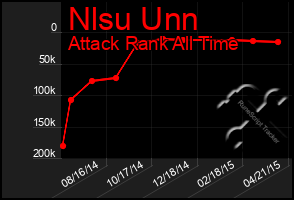 Total Graph of Nlsu Unn